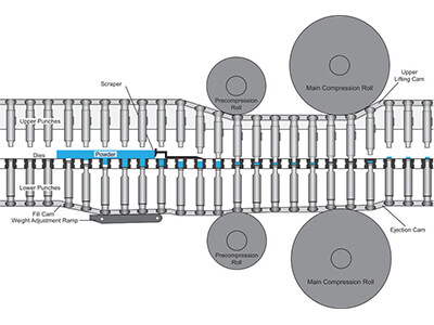 tablet-press-working-flow