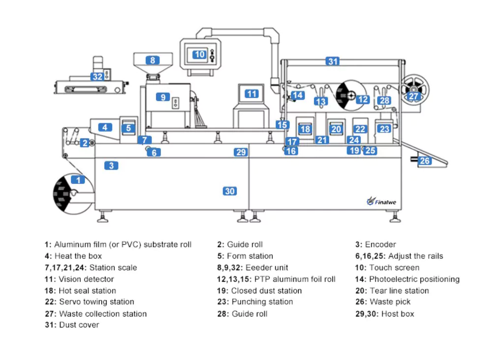 blister packing machine core part